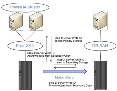 計劃內外切換場景步驟詳解——AIX LVM Mirror 結合 DS8000 Metro Mirror 實現整體存儲高可用