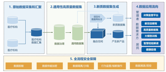 數(shù)據(jù)要素賦能醫(yī)療 基于雙輪驅(qū)動(dòng)構(gòu)建AI服務(wù)新模式